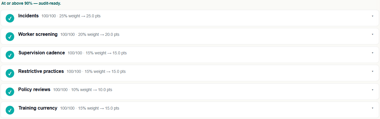 Six-pillar compliance breakdown card on the Dashboard with green, amber, and red status icons